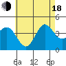 Coronado tide chart for Wednesday, June 18, 2025