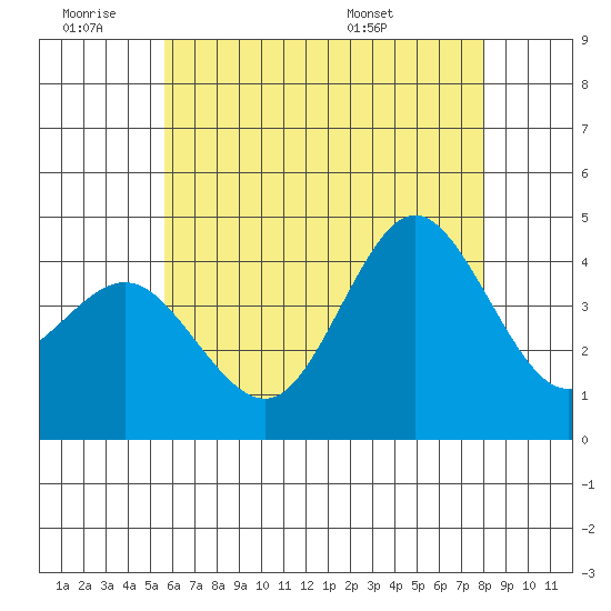 Coronado tide chart for Thursday, June 19, 2025