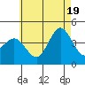 Coronado tide chart for Thursday, June 19, 2025