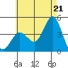 Coronado tide chart for Saturday, June 21, 2025