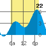 Coronado tide chart for Sunday, June 22, 2025