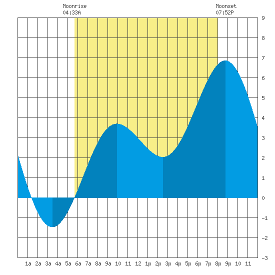Coronado tide chart for Tuesday, June 24, 2025