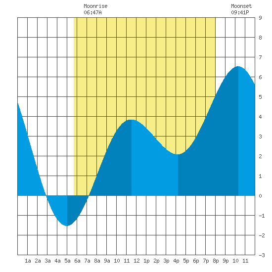 Coronado tide chart for Thursday, June 26, 2025