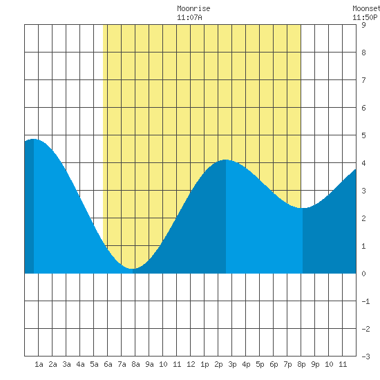 Coronado tide chart for Monday, June 30, 2025