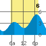 Coronado tide chart for Friday, June 6, 2025