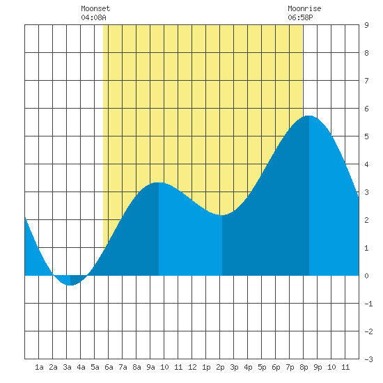 Coronado tide chart for Monday, June 9, 2025