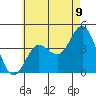 Coronado tide chart for Monday, June 9, 2025