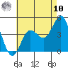 Coronado tide chart for Thursday, July 10, 2025