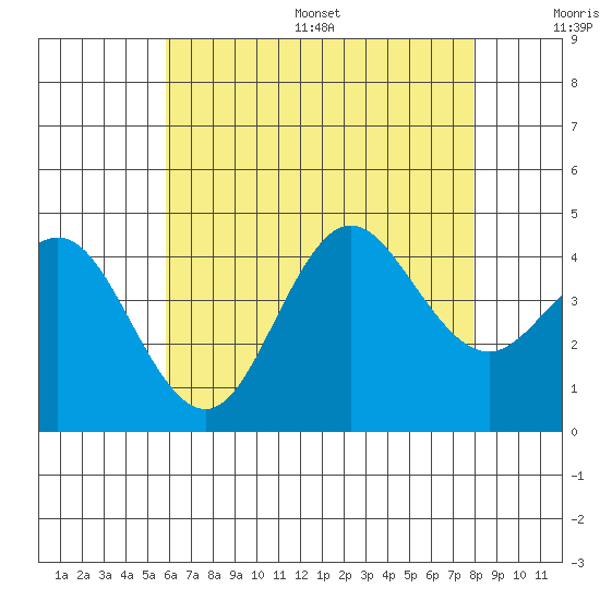 Coronado tide chart for Wednesday, July 16, 2025