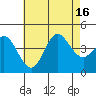 Coronado tide chart for Wednesday, July 16, 2025