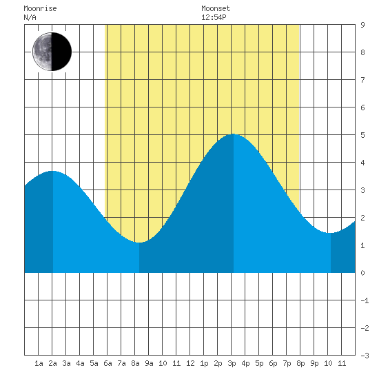 Coronado tide chart for Thursday, July 17, 2025