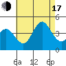 Coronado tide chart for Thursday, July 17, 2025
