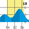 Coronado tide chart for Friday, July 18, 2025