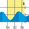 Coronado tide chart for Tuesday, July 1, 2025