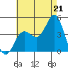 Coronado tide chart for Monday, July 21, 2025