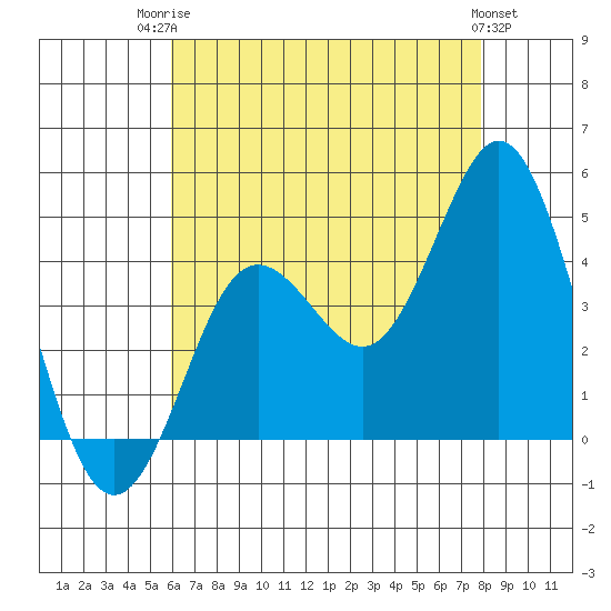 Coronado tide chart for Wednesday, July 23, 2025