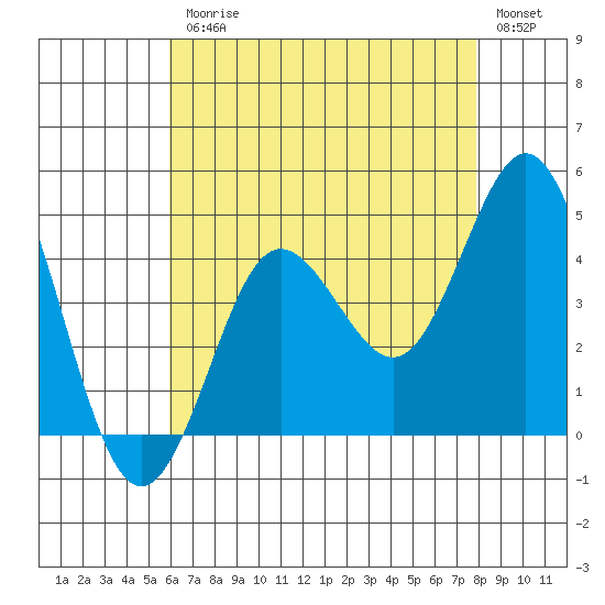 Coronado tide chart for Friday, July 25, 2025