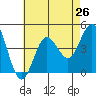Coronado tide chart for Saturday, July 26, 2025