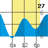 Coronado tide chart for Sunday, July 27, 2025