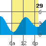 Coronado tide chart for Tuesday, July 29, 2025