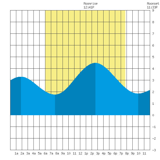 Coronado tide chart for Thursday, July 31, 2025