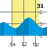 Coronado tide chart for Thursday, July 31, 2025