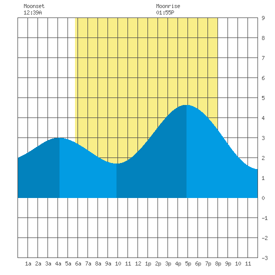 Coronado tide chart for Thursday, July 3, 2025