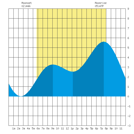 Coronado tide chart for Monday, July 7, 2025
