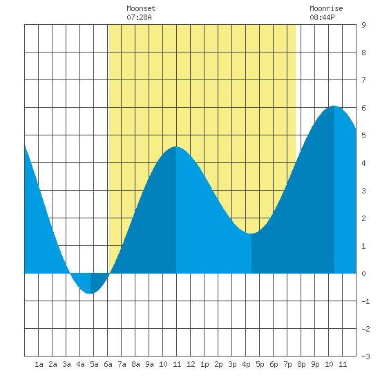 Coronado tide chart for Sunday, August 10, 2025