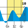 Coronado tide chart for Sunday, August 10, 2025