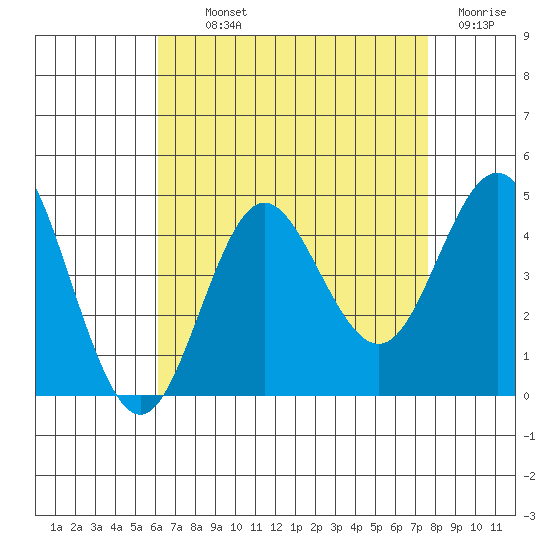 Coronado tide chart for Monday, August 11, 2025