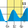 Coronado tide chart for Monday, August 11, 2025