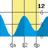 Coronado tide chart for Tuesday, August 12, 2025
