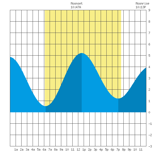 Coronado tide chart for Wednesday, August 13, 2025