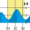 Coronado tide chart for Thursday, August 14, 2025