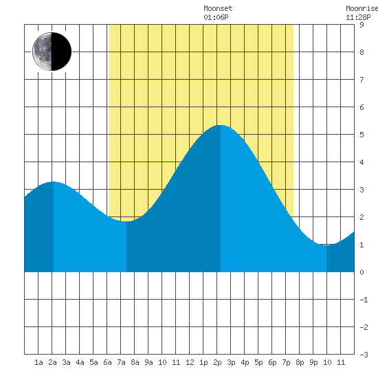 Coronado tide chart for Friday, August 15, 2025