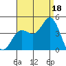Coronado tide chart for Monday, August 18, 2025