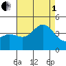Coronado tide chart for Friday, August 1, 2025