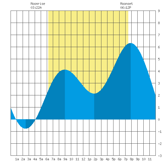 Coronado tide chart for Wednesday, August 20, 2025
