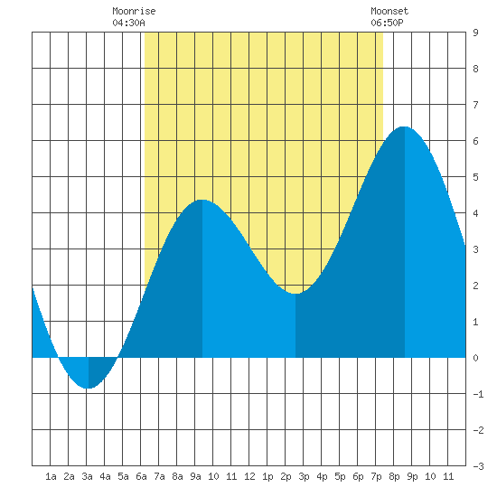 Coronado tide chart for Thursday, August 21, 2025