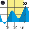 Coronado tide chart for Friday, August 22, 2025