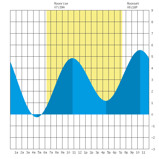 Coronado tide chart for Sunday, August 24, 2025