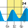 Coronado tide chart for Sunday, August 24, 2025