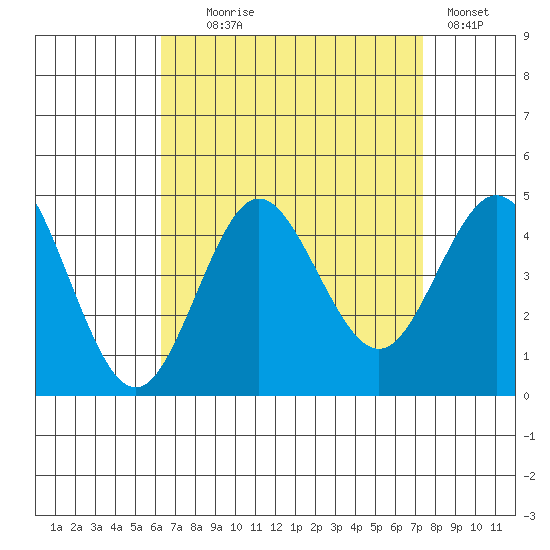 Coronado tide chart for Monday, August 25, 2025