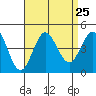 Coronado tide chart for Monday, August 25, 2025