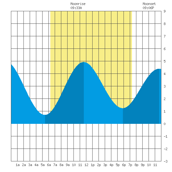 Coronado tide chart for Tuesday, August 26, 2025