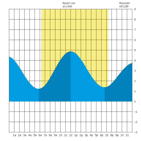 Coronado tide chart for Wednesday, August 27, 2025