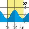 Coronado tide chart for Wednesday, August 27, 2025