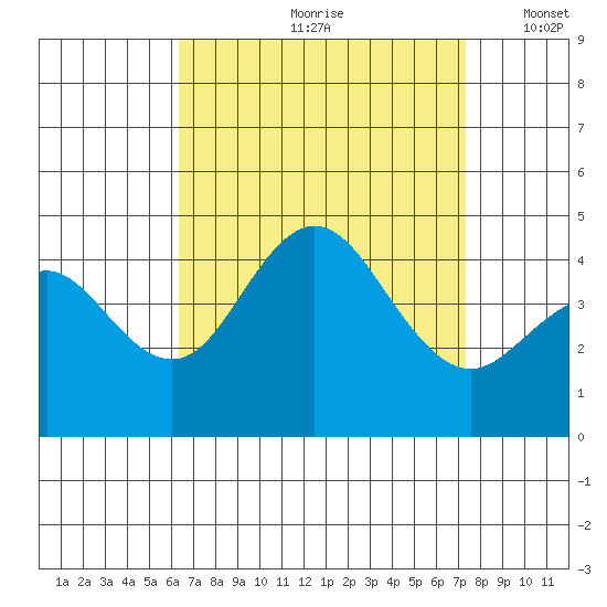 Coronado tide chart for Thursday, August 28, 2025