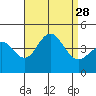 Coronado tide chart for Thursday, August 28, 2025